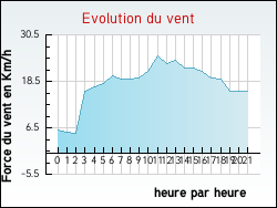 Evolution du vent de la ville L'Aiguillon